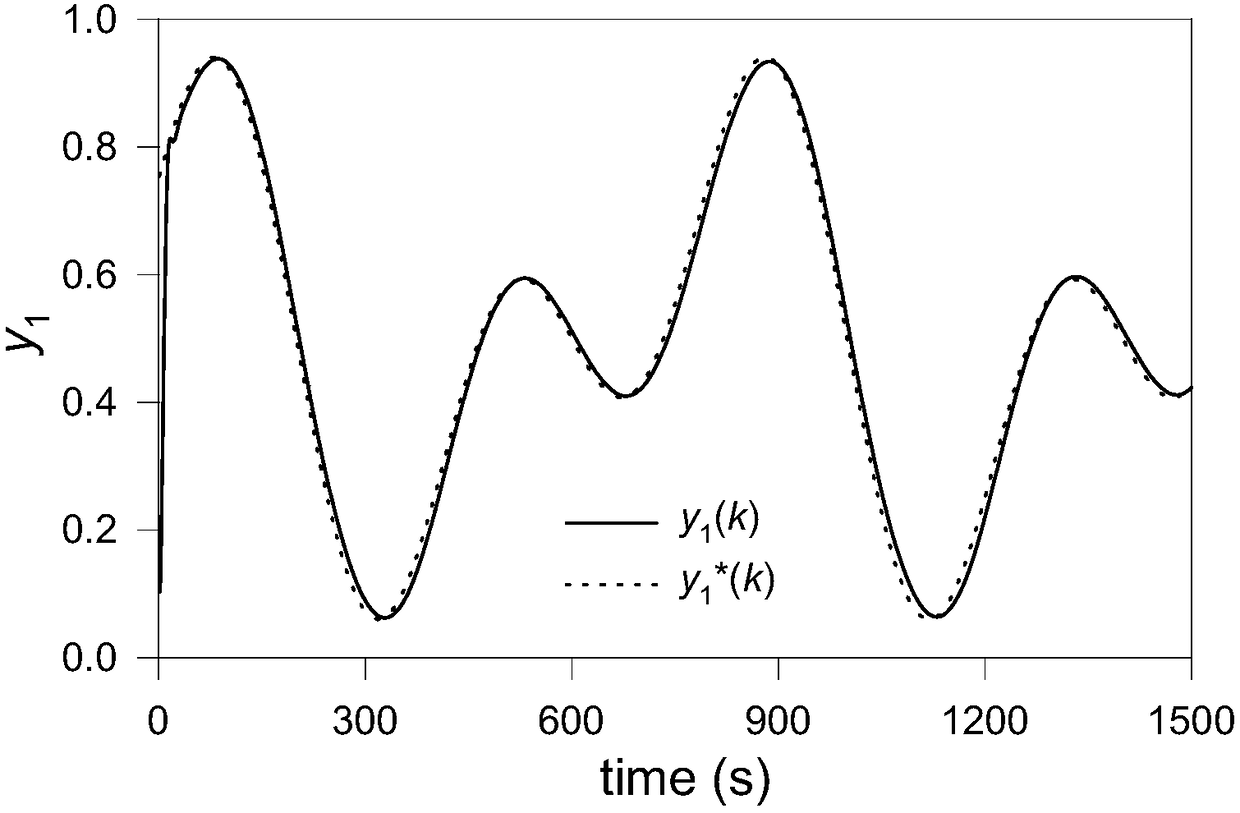 Partial deviation information based parameter self-setting method of MIMO tight-format model-free controller