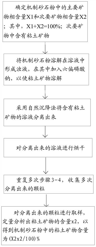 Method for separation and content determination of clay particles