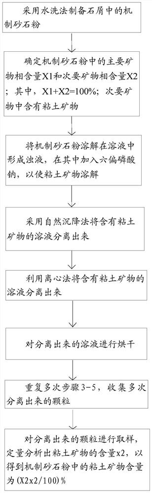 Method for separation and content determination of clay particles