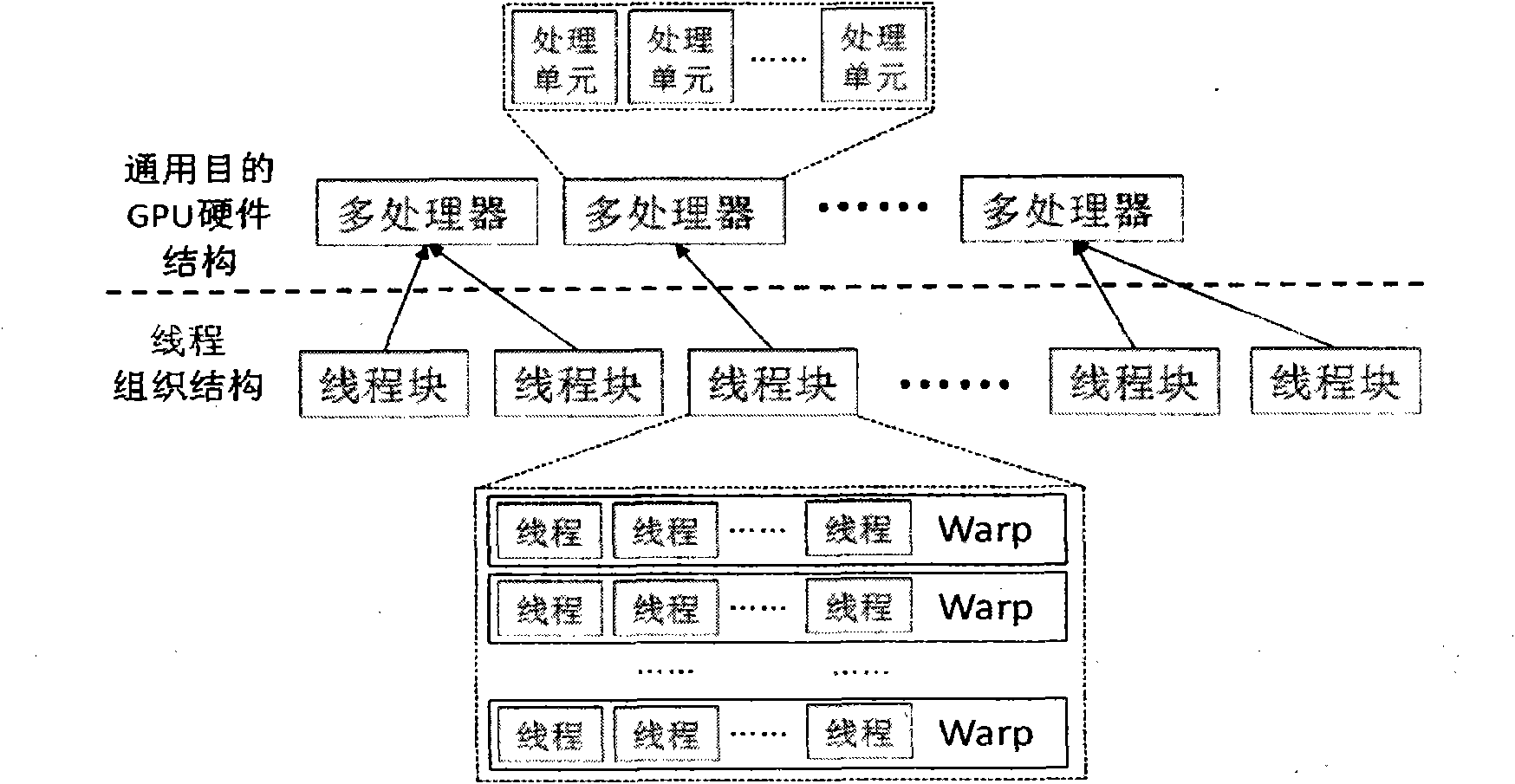 GPU (Graphics Processing Unit) acceleration method used for hierarchical searching motion estimation