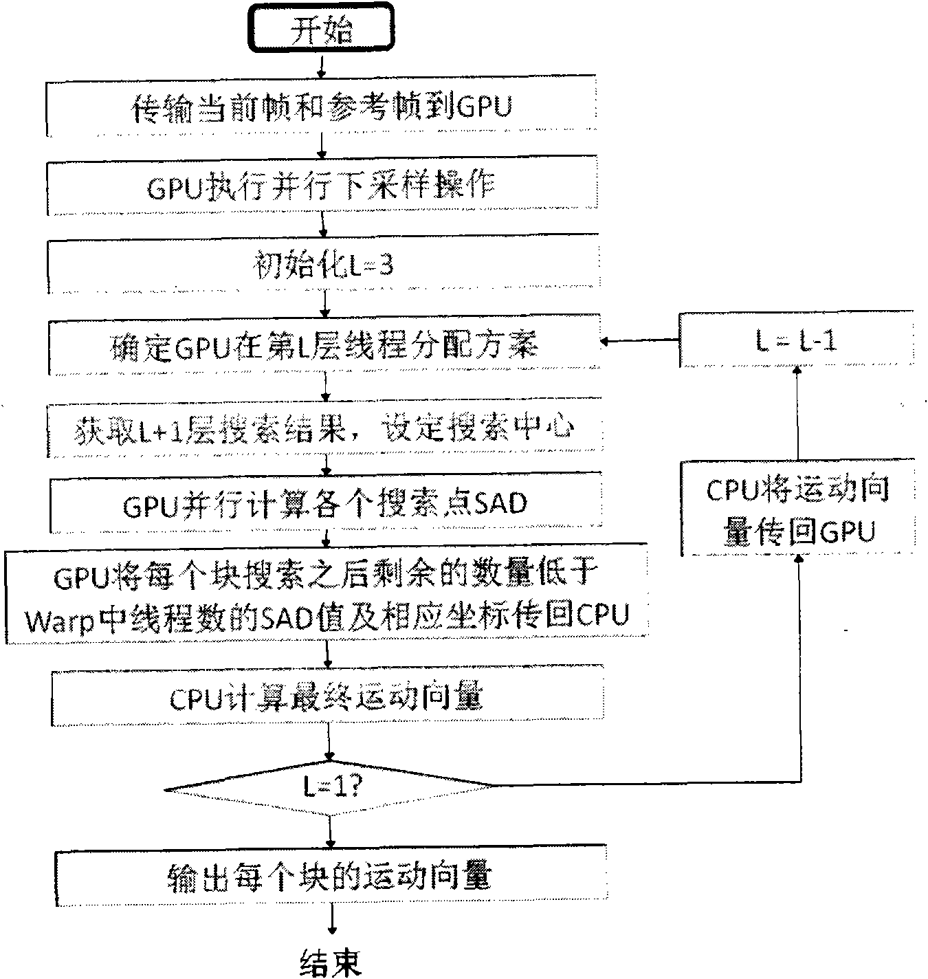 GPU (Graphics Processing Unit) acceleration method used for hierarchical searching motion estimation