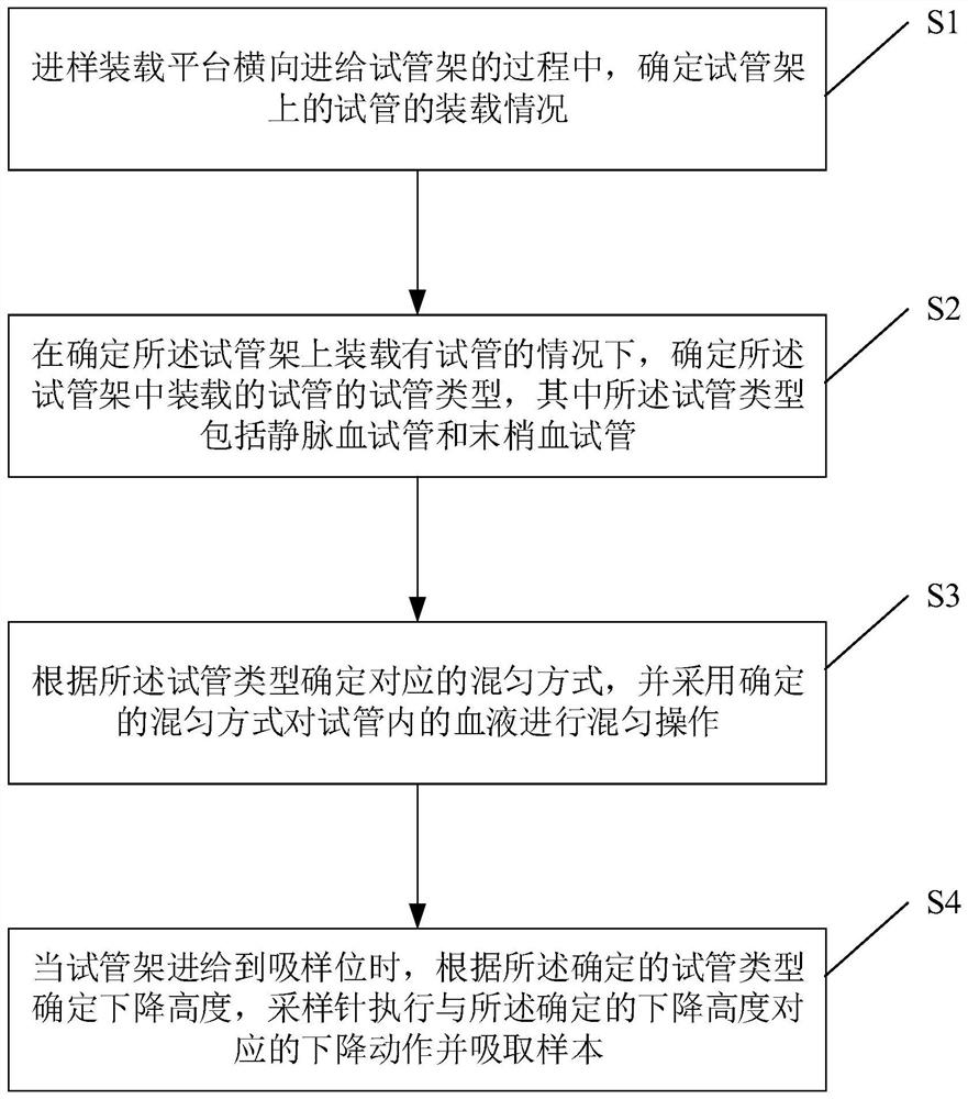 Full-automatic sample introduction blood cell analysis and measurement method and device