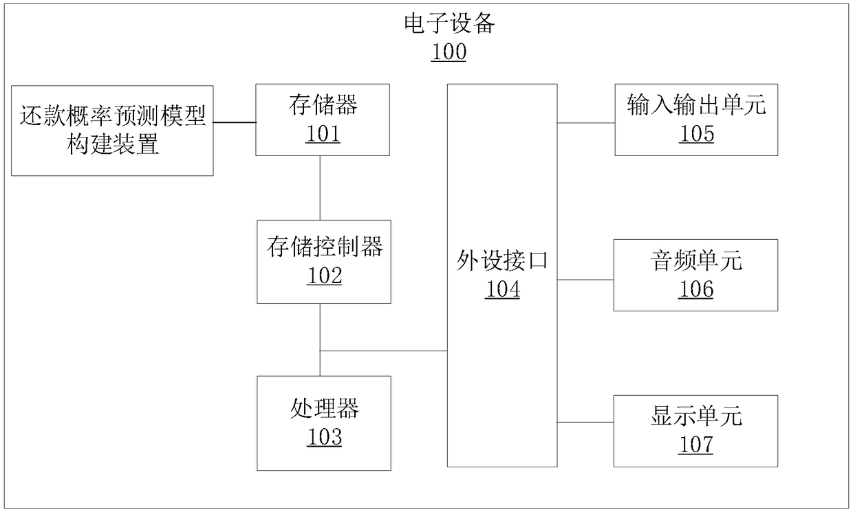 Repayment probability prediction model building method and device