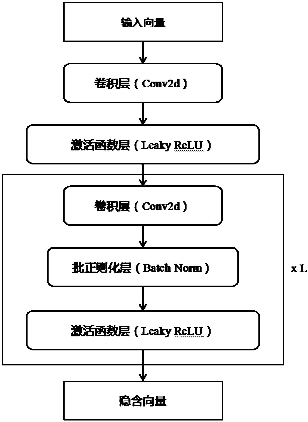 A picture synthesis method based on a generative adversarial network