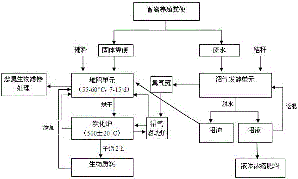 A method for resource utilization of livestock and poultry breeding waste