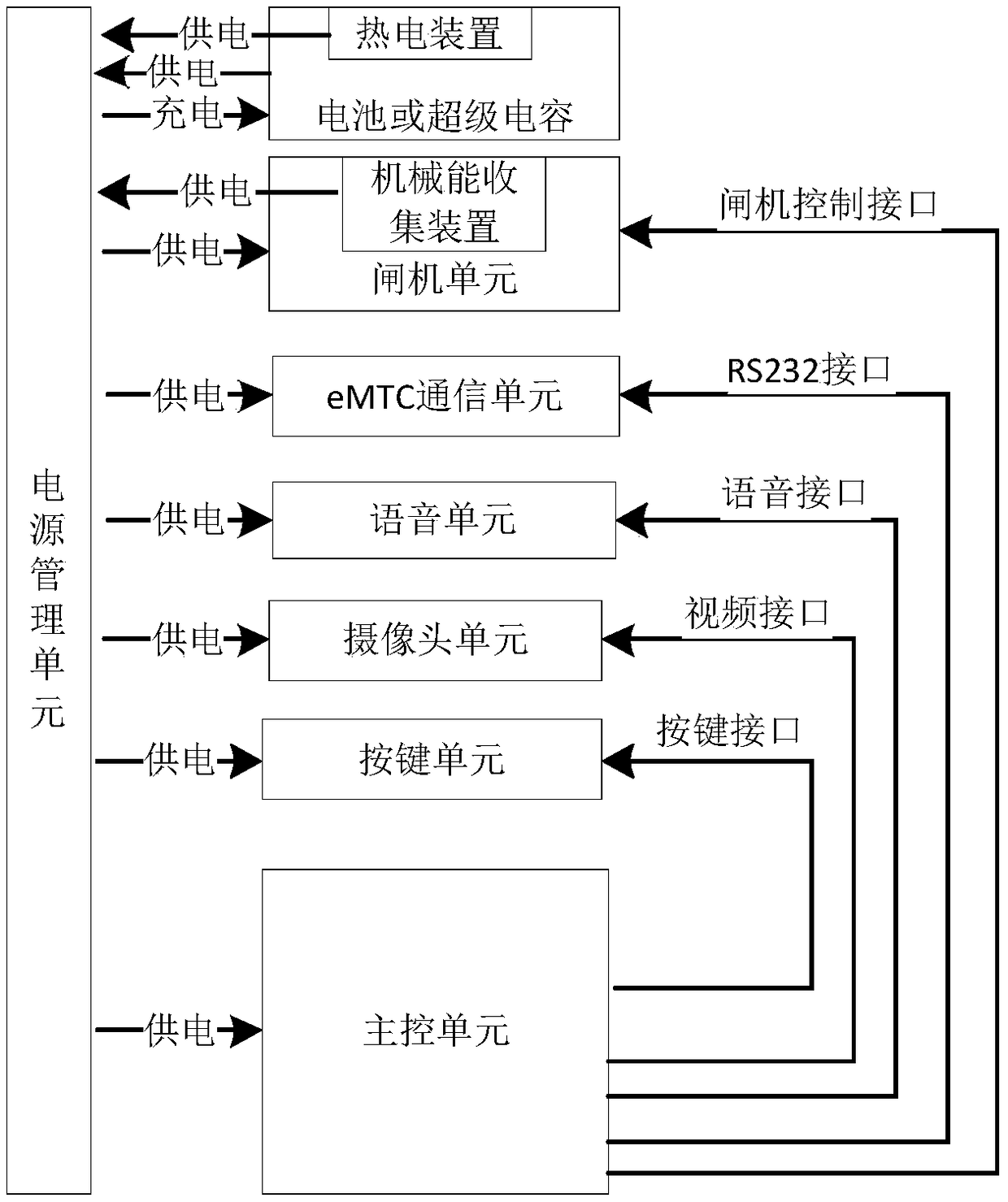 Intelligent gate equipment and intelligent pass system both based on eMTC