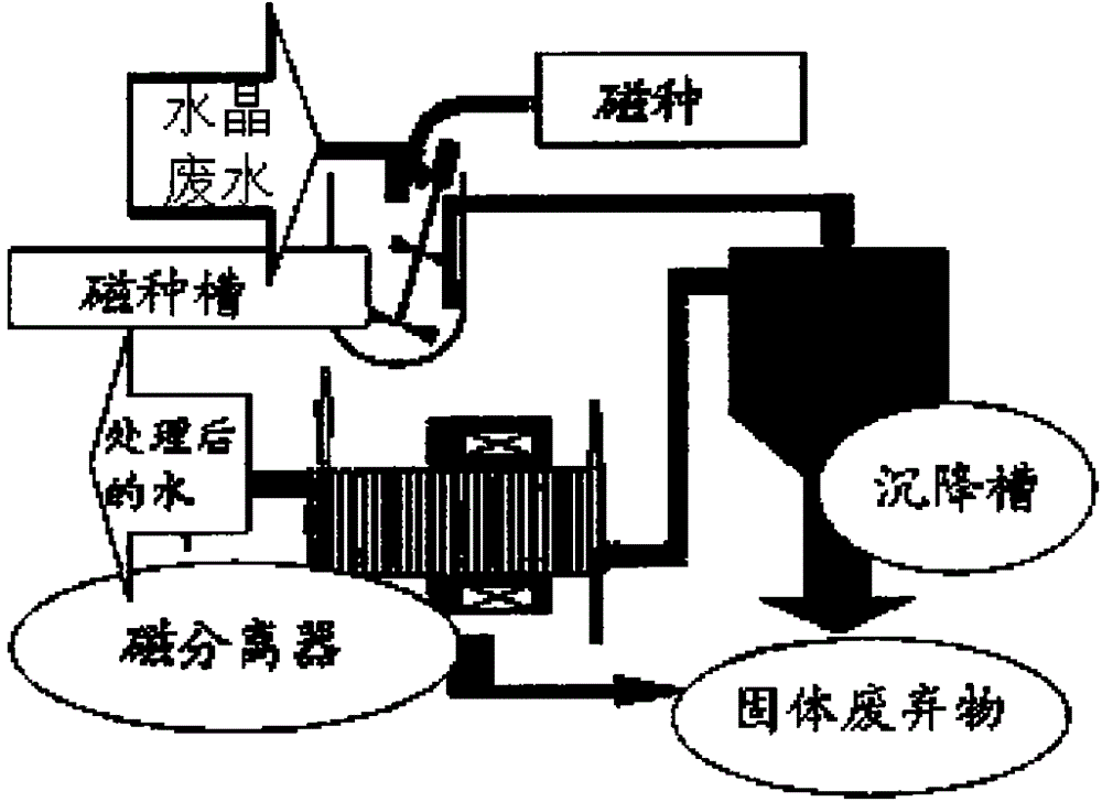 Application of Fe3O4-based Magnetic Seed Particles in Crystal Wastewater Treatment