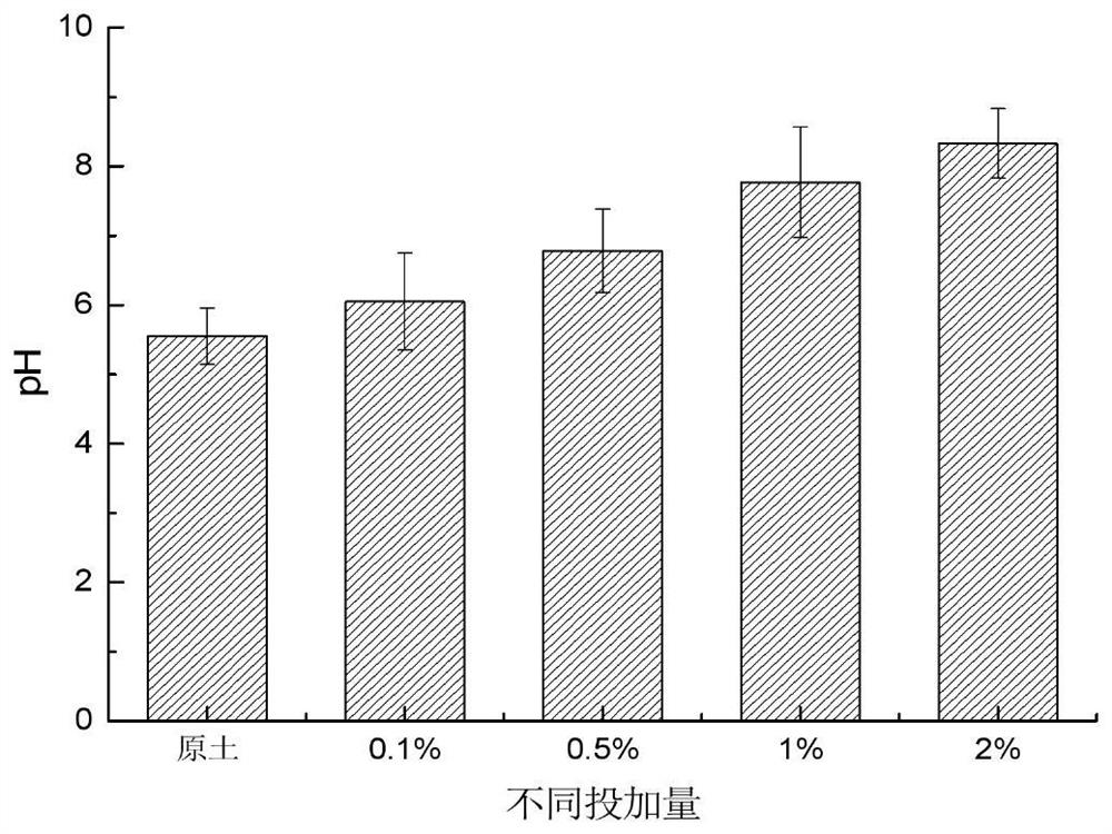 A kind of mineralization conditioner of phosphate solubilizing bacteria and its preparation method and repairing and improving method of heavy metal polluted soil