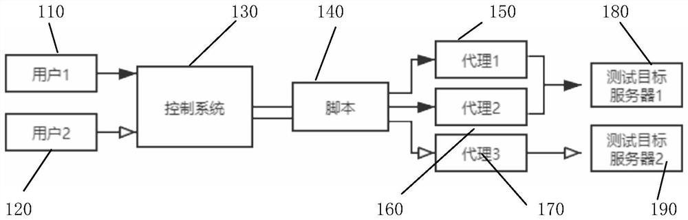 Test method and system for reducing performance test cost in cloud environment