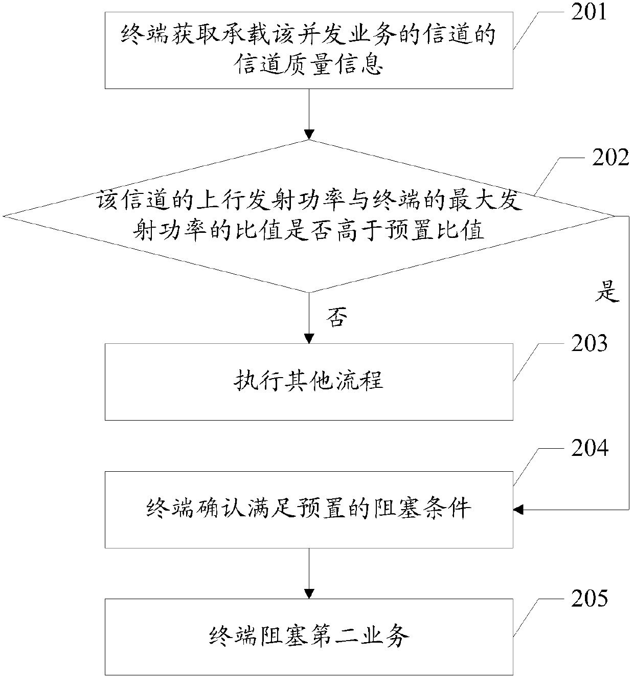 A processing method and terminal for concurrent services