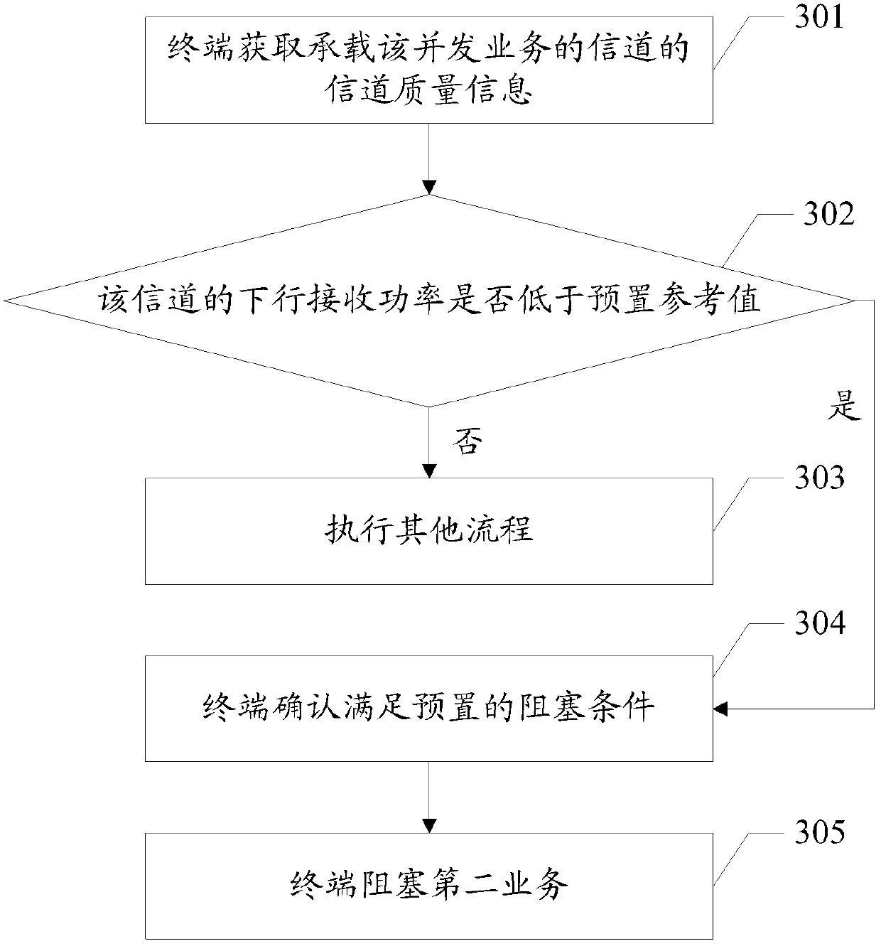 A processing method and terminal for concurrent services