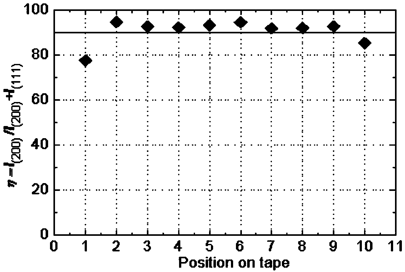 Method for dynamically preparing RexCe1-xOy buffer layer long belt by using chemical solution