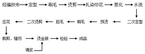 Gold-silver stamping process of gold stamping blanket