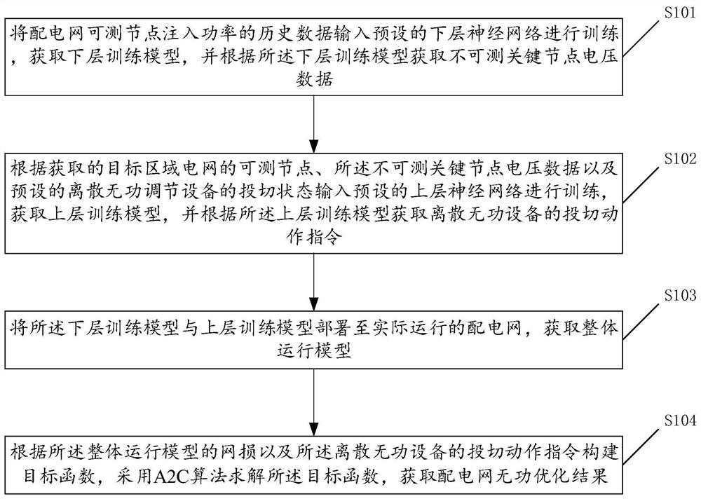 Power distribution network reactive power optimization method and device based on data driving