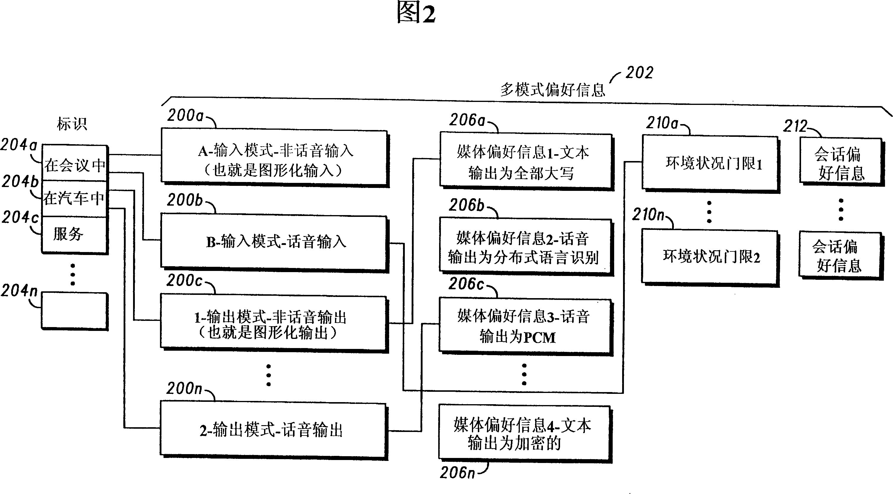 Multimodal communication method and apparatus with multi-modal profile