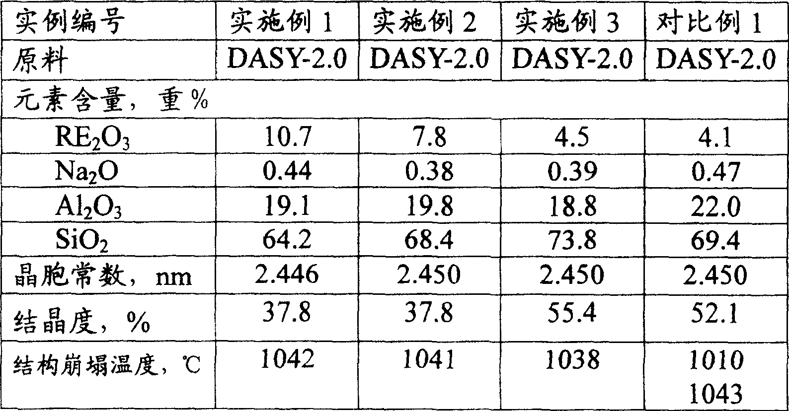 Method for raising content of rare earth of ultra stable Y type zeolite