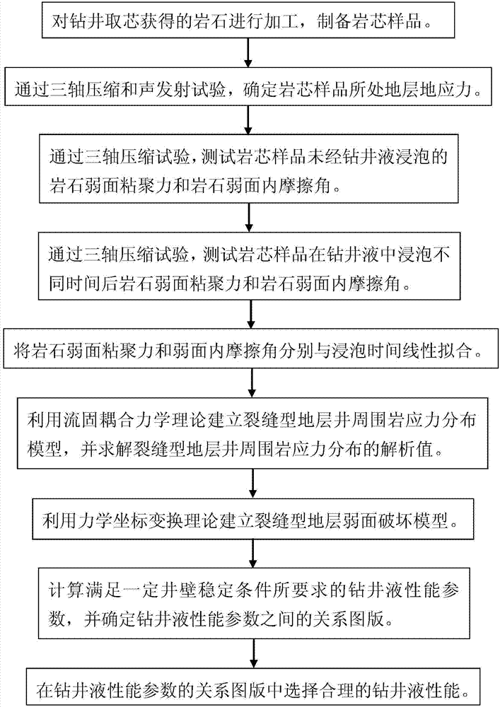 Design method for property parameters of anti-collapse drilling fluid for fractured formations