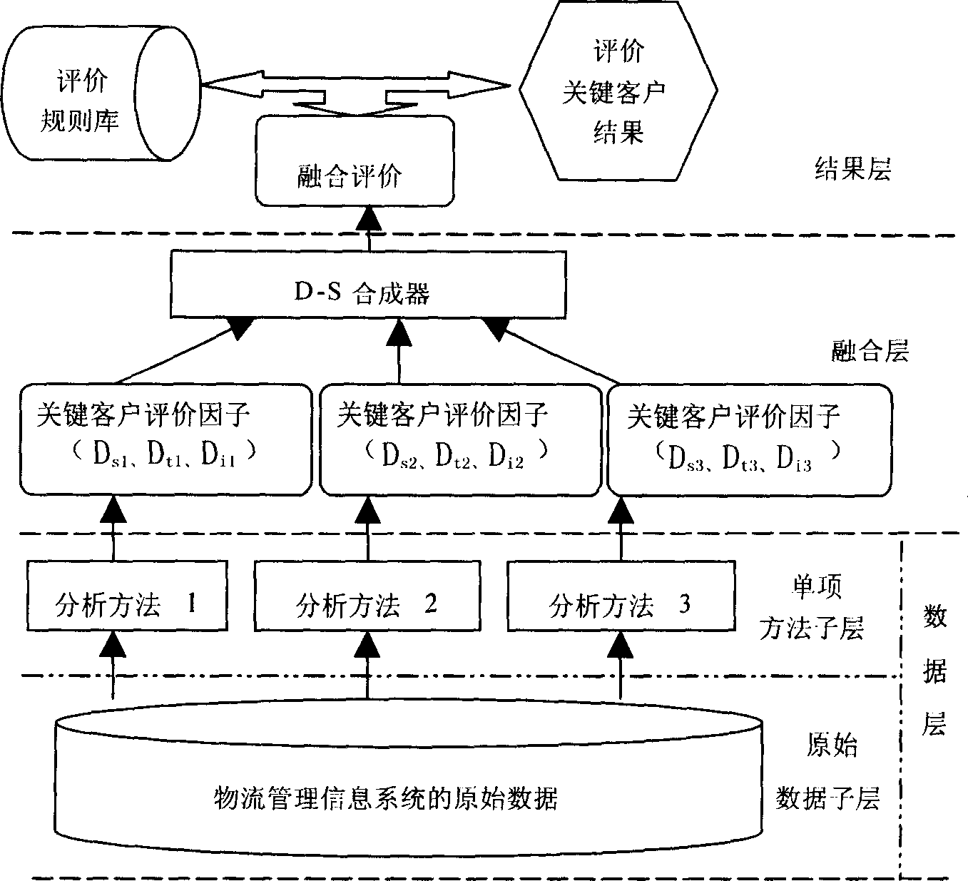 Fusion data processing method and system for the third-pary commodities flow