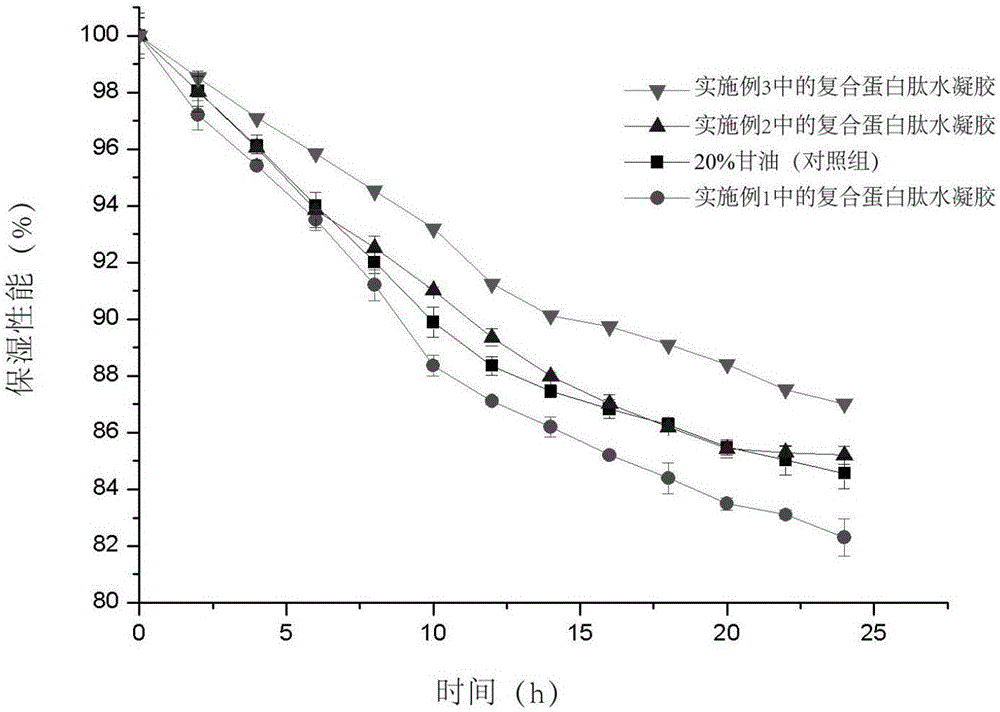 Composite protein peptide with skin care efficacy, hydrogel thereof and preparation method