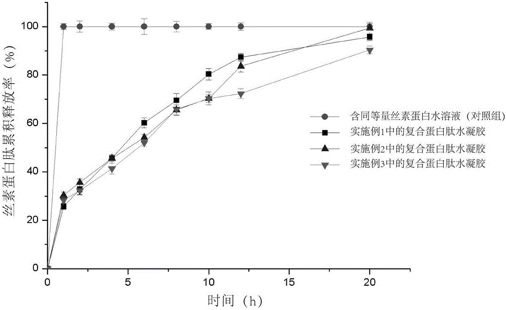 Composite protein peptide with skin care efficacy, hydrogel thereof and preparation method