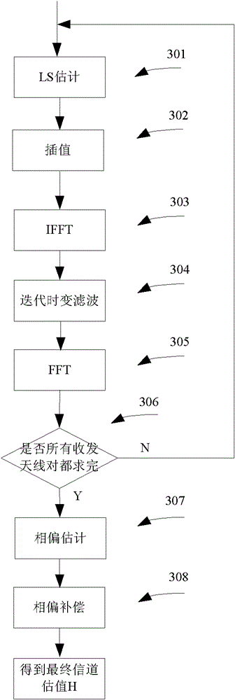 Channel estimation method and device for MIMO (multiple input multiple output) OFDM (orthogonal frequency division multiplexing) system