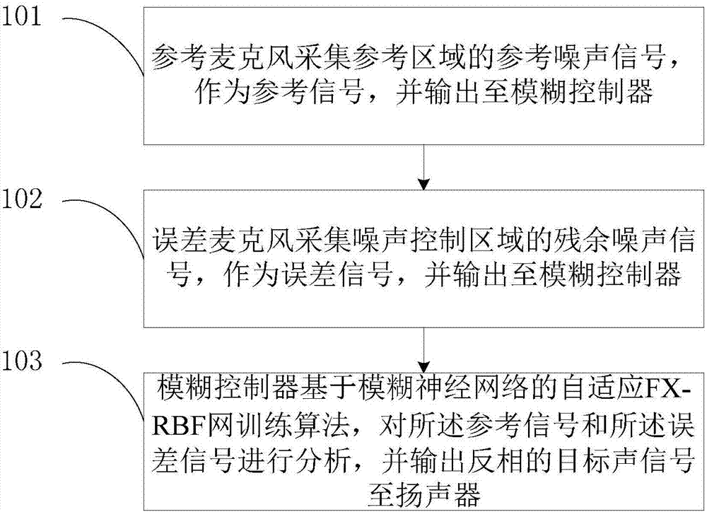 Fuzzy neural network-based active noise control method, system and tank helmet