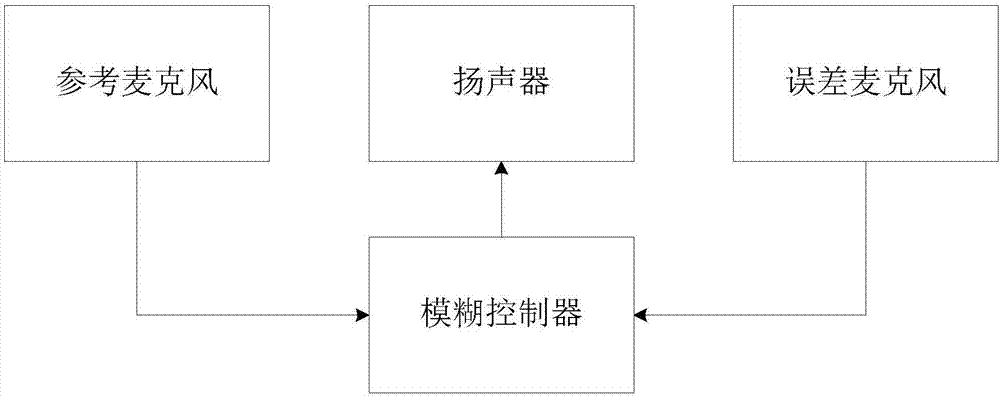 Fuzzy neural network-based active noise control method, system and tank helmet