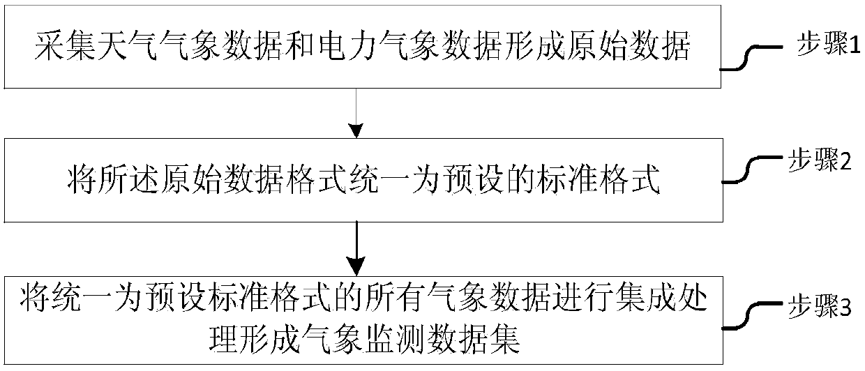 Multi-source meteorological data integration method and system