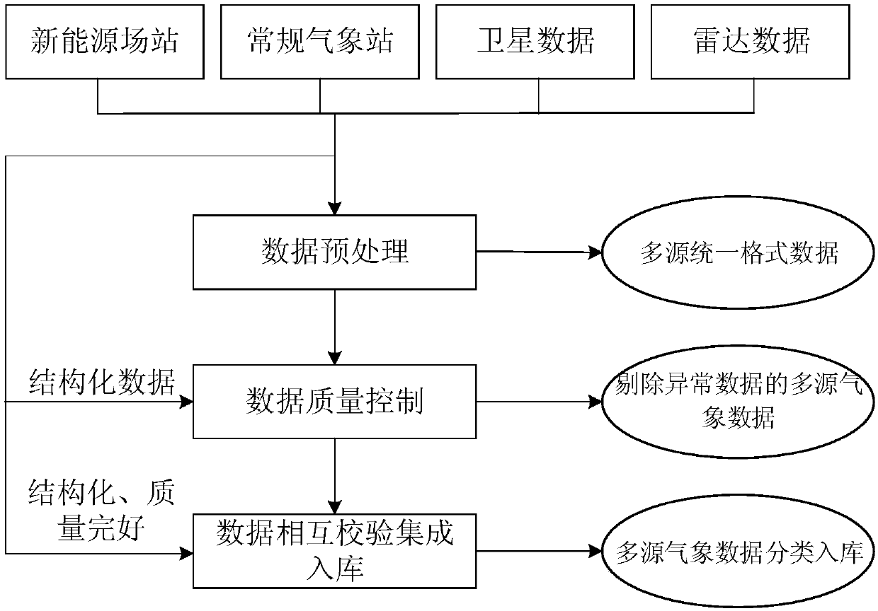 Multi-source meteorological data integration method and system