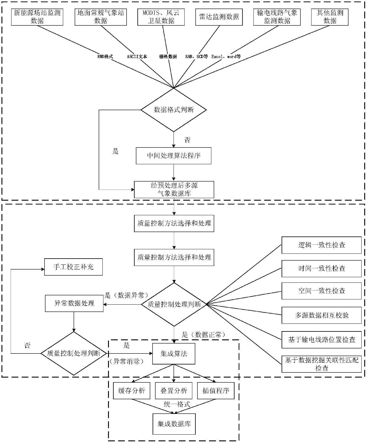 Multi-source meteorological data integration method and system