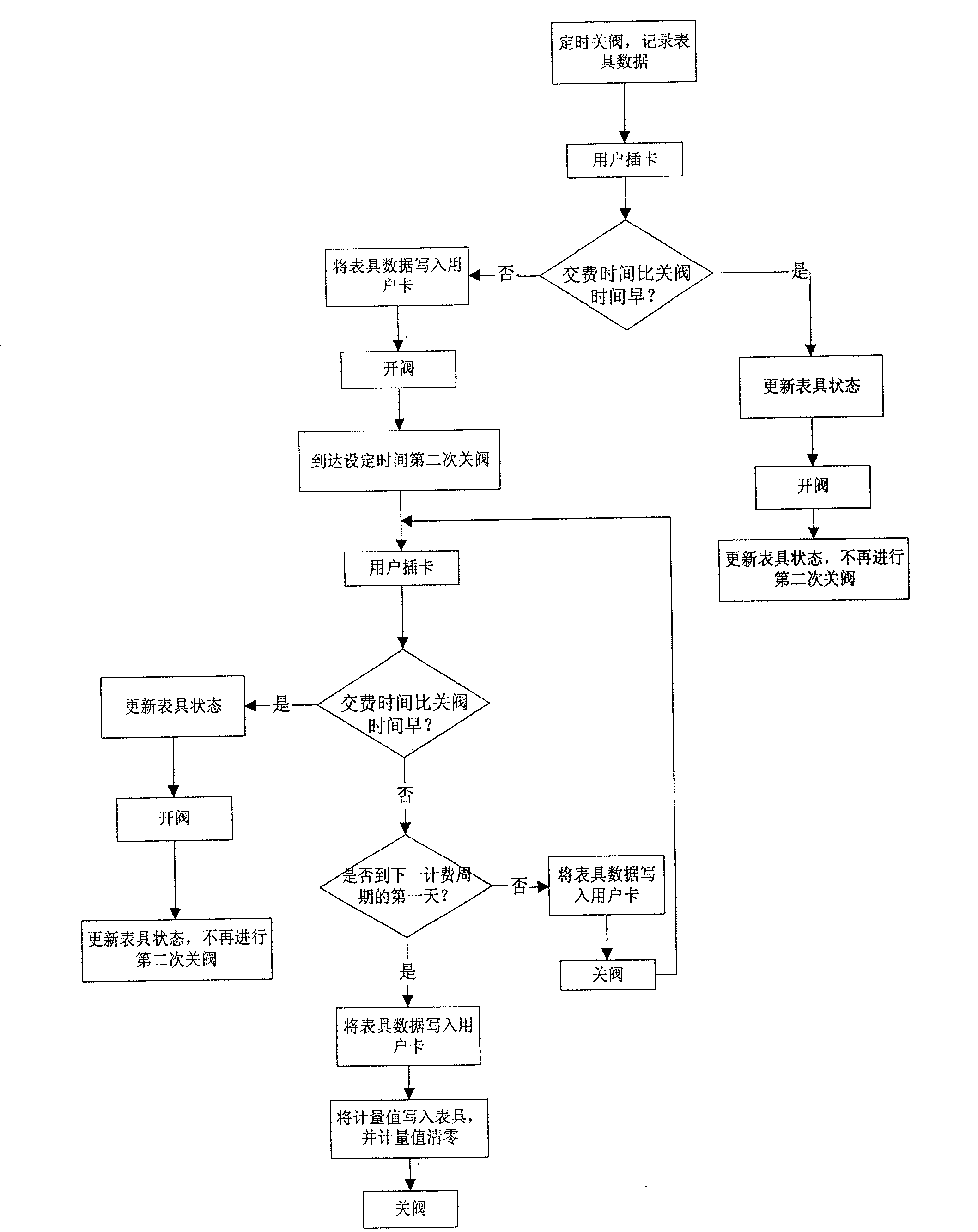 Smart cards and meters payment method and system