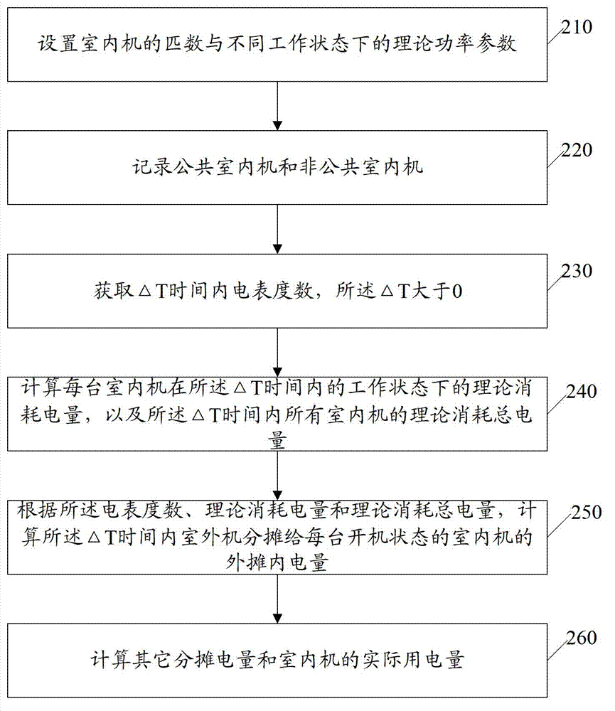 Electricity quantity distributing method of frequency conversion multi-connected central air-conditioning machine set