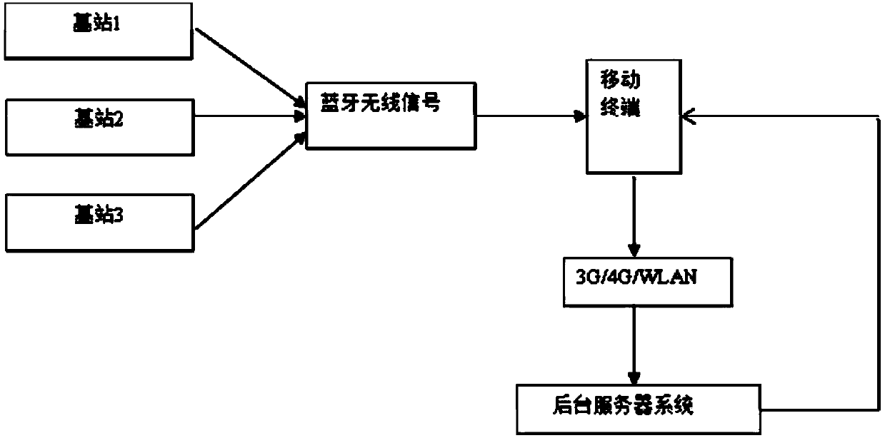 Positioning system and method of indoor mobile device