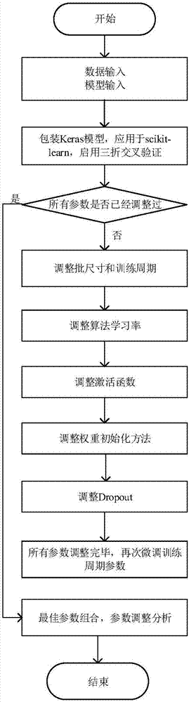 Method and system for deep learning automation parameter adjustment based on Keras