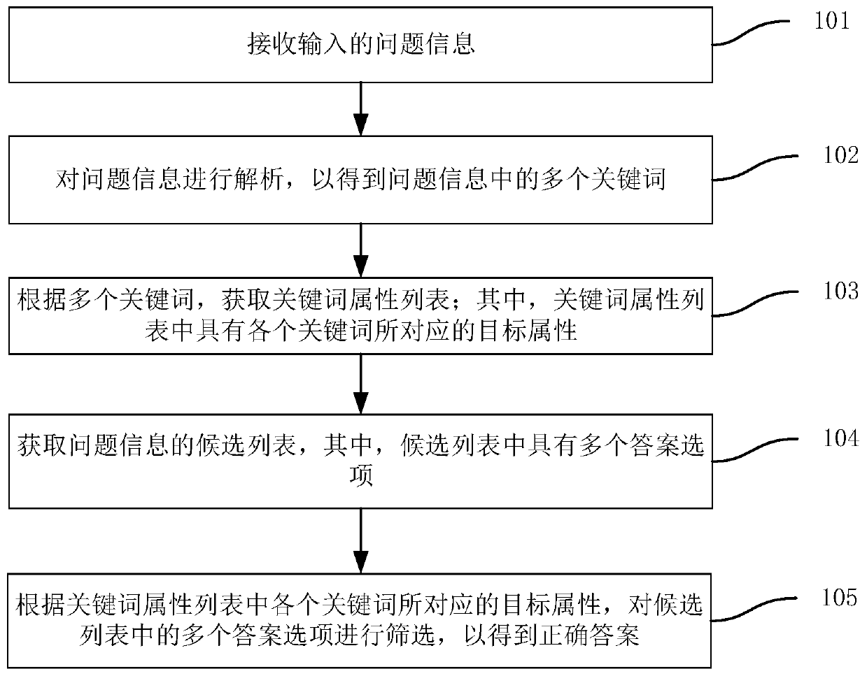 Question and answer method, question and answer system, electronic equipment and storage medium