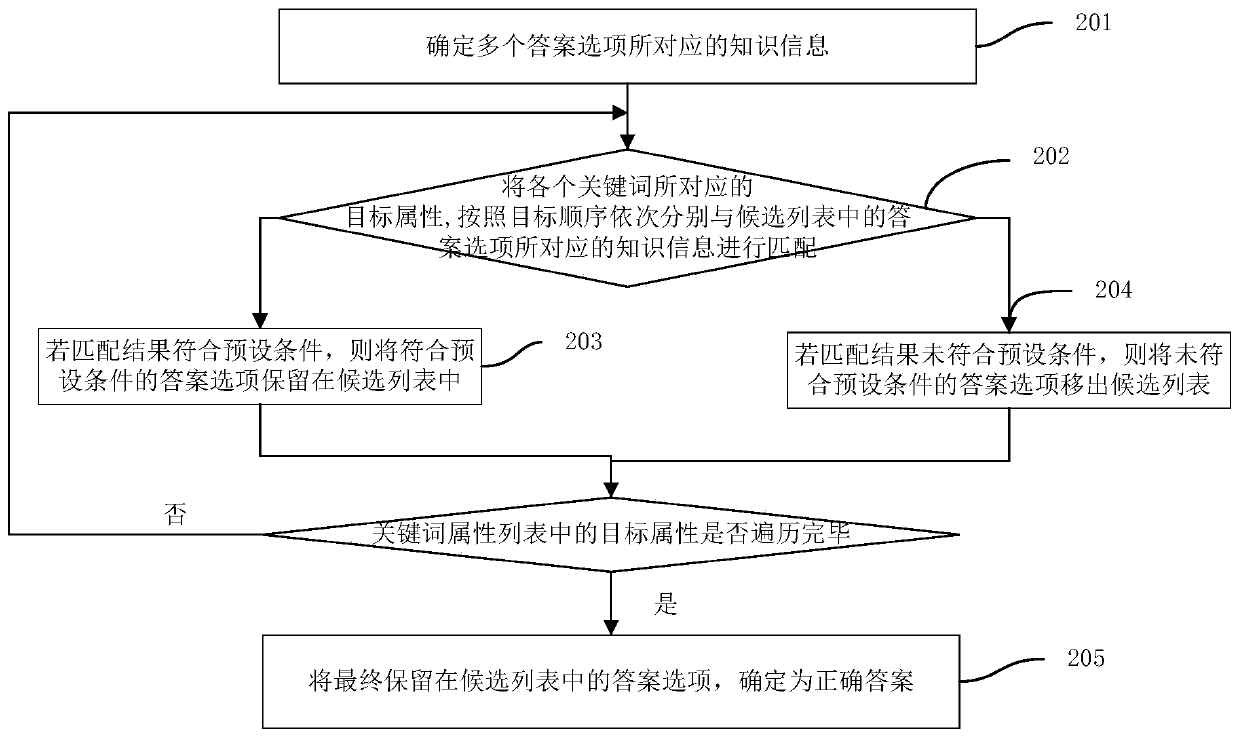 Question and answer method, question and answer system, electronic equipment and storage medium