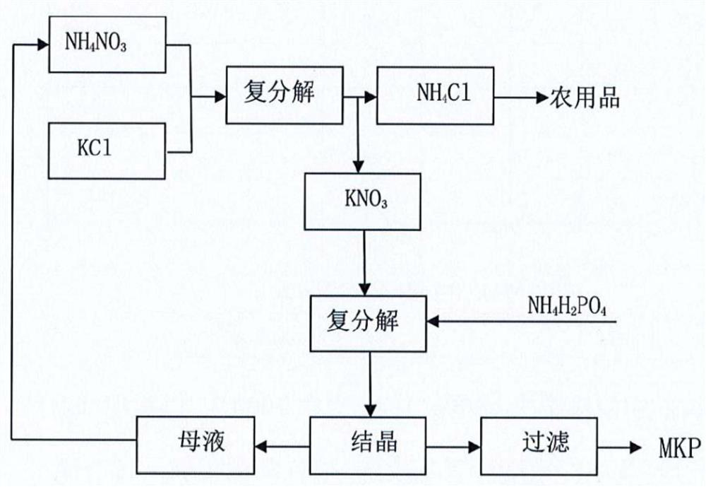 Process for producing monopotassium phosphate by taking potassium nitrate as raw material