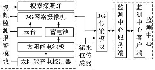 Debris flow video monitoring 3G network transmission alarm system