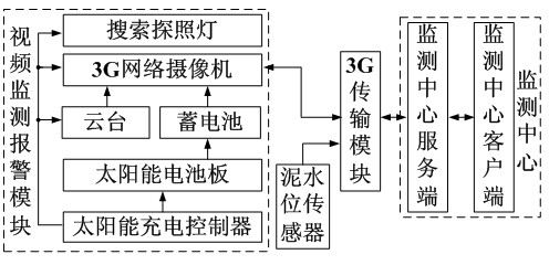 Debris flow video monitoring 3G network transmission alarm system