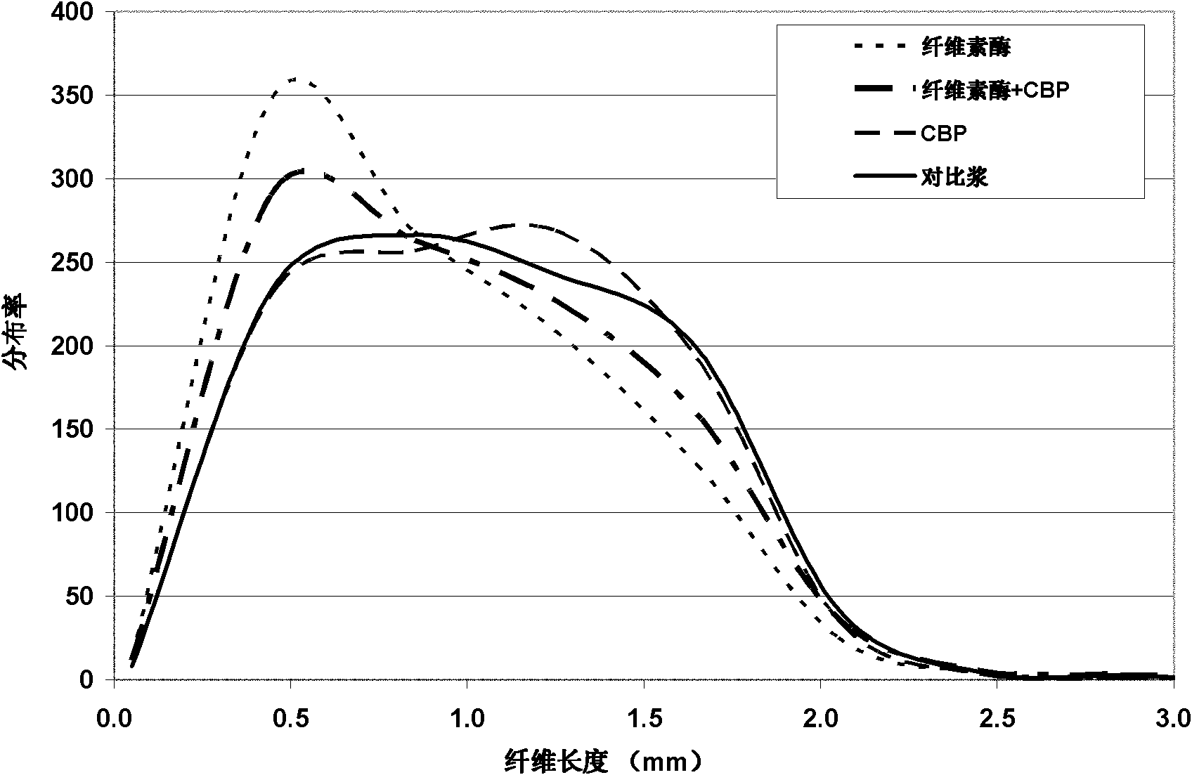 Composition for changing and improving property of fiber surface and paper making method