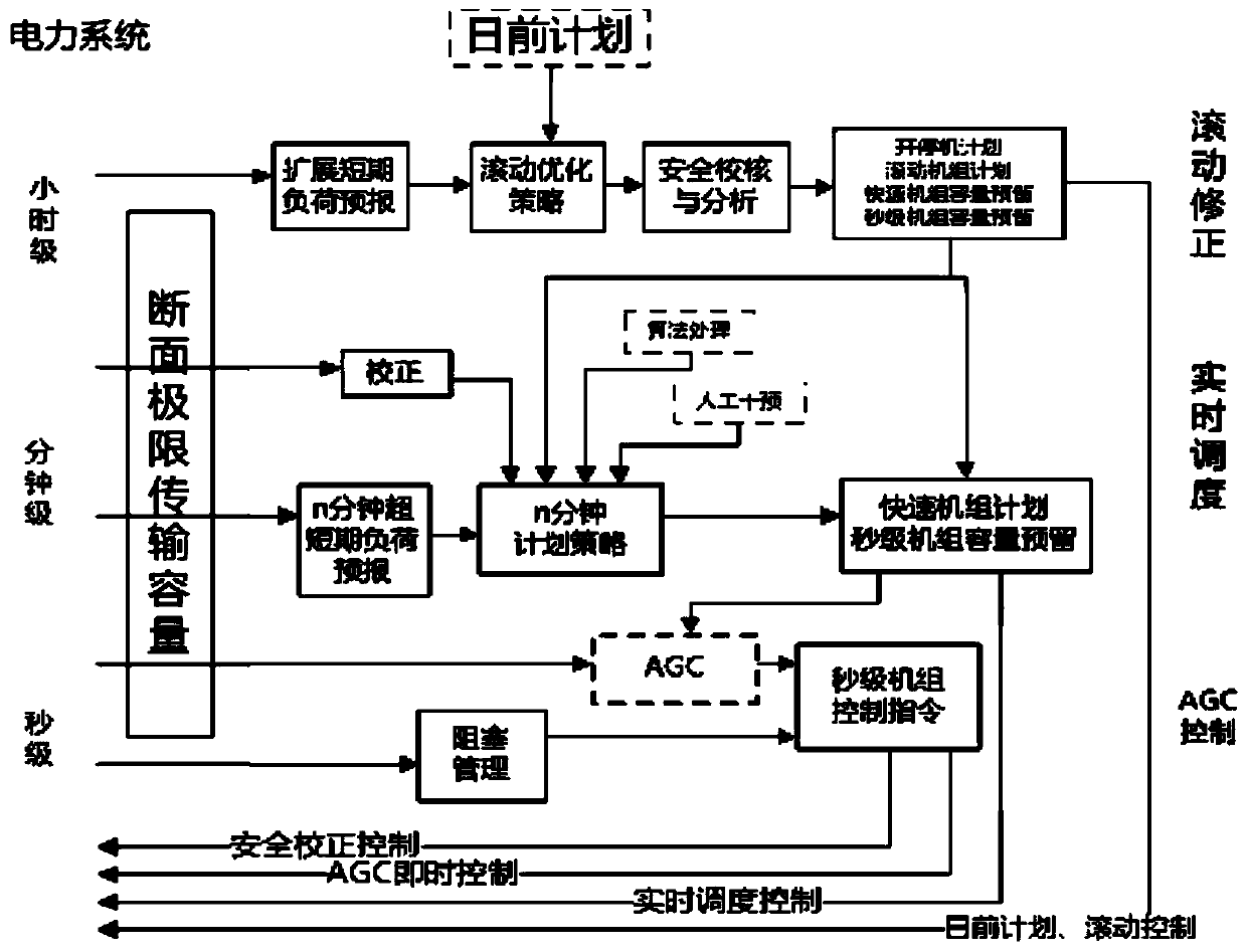 Active power dispatching model and dispatching system with minimum wind curtailment