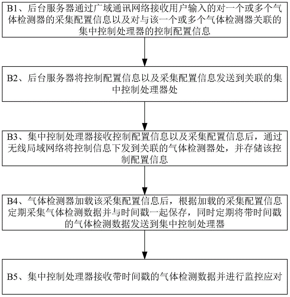 A mobile phone-based gas detection remote alarm, monitoring and control method