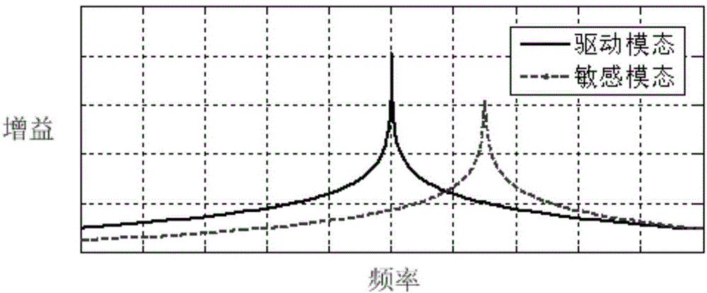 Automatic testing method of mode matching voltage of MEMS gyroscope