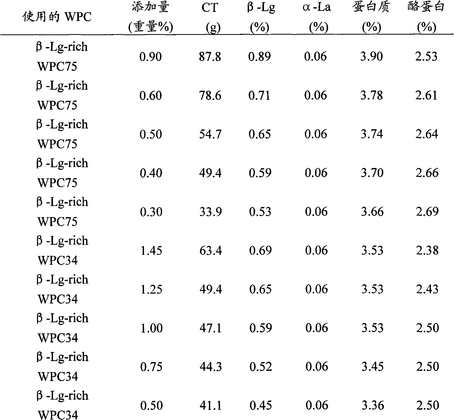 Method for improving the texture of fermented milk