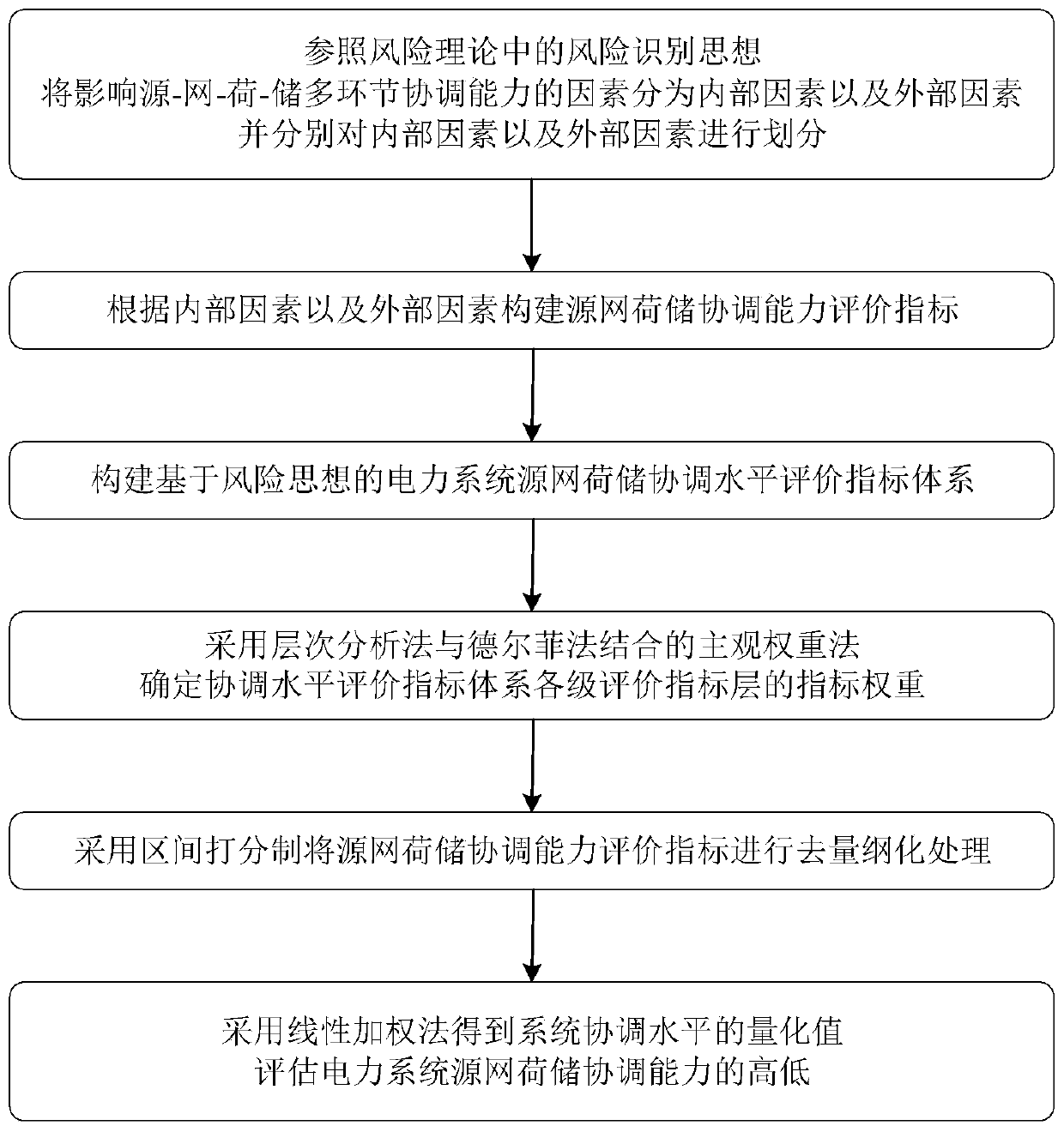 Source network load storage coordination level evaluation method based on risk thought