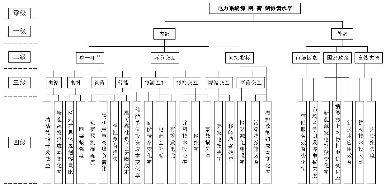 Source network load storage coordination level evaluation method based on risk thought