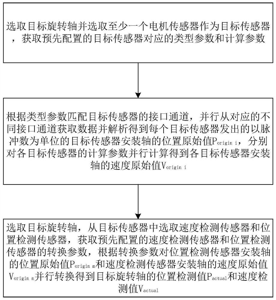 A configurable high-speed parallel detection method, system and medium for motor speed and position