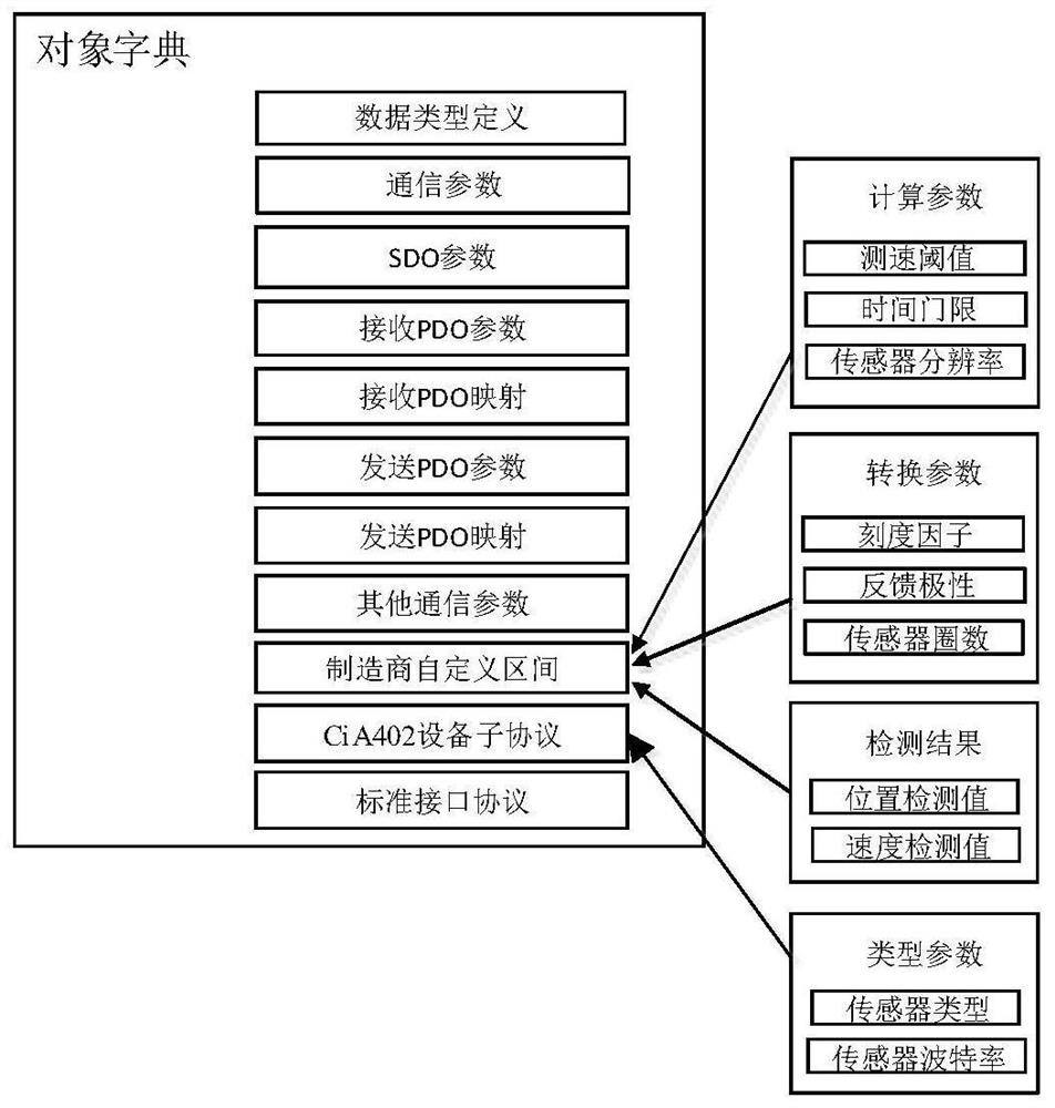 A configurable high-speed parallel detection method, system and medium for motor speed and position