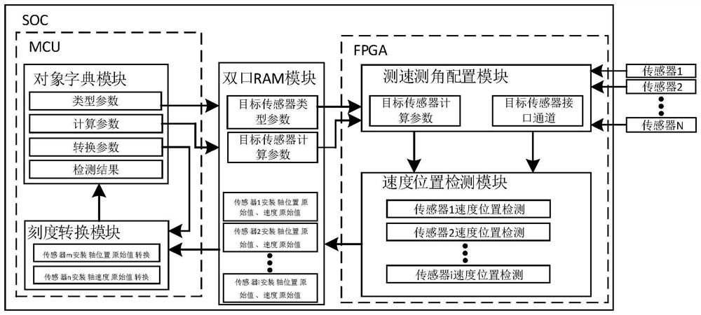 A configurable high-speed parallel detection method, system and medium for motor speed and position