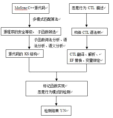 Safe development method for application middleware of mobile internet intelligent terminal